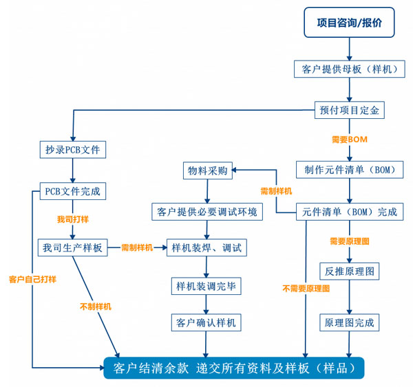 PCB抄板服務(wù)流程、PCB抄板打樣、PCB抄板改版