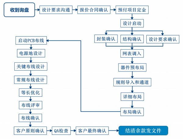 PCB設計服務流程