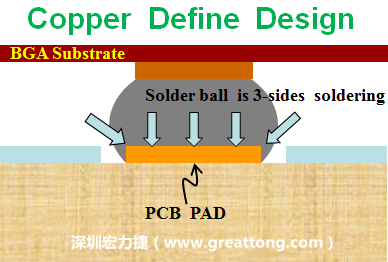 一般PCB的焊墊/焊盤(pán)(pad)有兩種設(shè)計(jì)，一種是銅箔獨(dú)立為焊墊(pad)，[solder mask]開(kāi)窗大于pad，稱為【Copper Defined Pad Design】，這種焊墊設(shè)計(jì)的優(yōu)點(diǎn)是焊錫性佳，因?yàn)樵诤笁|的三面都可以吃上錫，而且也可以精淮的控制焊墊的位置與大小，另外走線(trace)也比較容易布線。