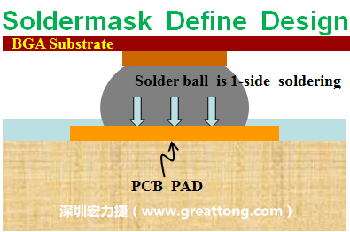 一般PCB的焊墊/焊盤(pán)(pad)有兩種設(shè)計(jì)，另一種焊墊的設(shè)計(jì)是將[solder mask](綠漆/綠油)覆蓋于銅箔上并露出沒(méi)有被mask的銅箔形成焊墊(pad)，這種焊墊設(shè)計(jì)稱為【Solder-mask Defined Pad Design】。