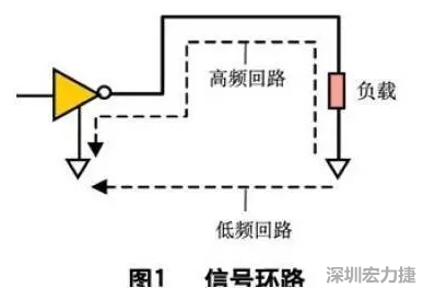 PCB設計中的EMC/EMI控制技術-布線-信號環路