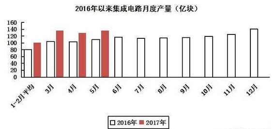 2017年前5月集成電路生產同比增長25.1%