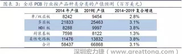 據(jù)Prismark 2015年發(fā)布的數(shù)據(jù)，全球PCB產(chǎn)值中占比最大的3類(lèi)產(chǎn)品依次為多層板、柔性電路板、HDI板，其產(chǎn)值增速亦領(lǐng)先。