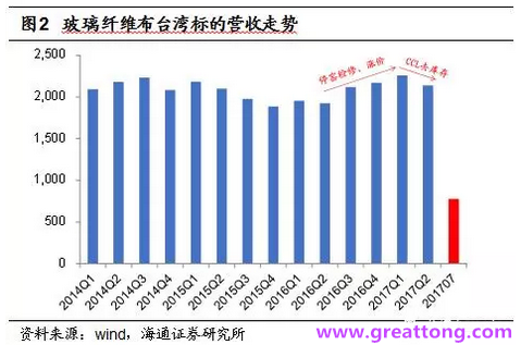 玻纖布：Q2景氣度下滑，7月份創歷史同期新高，預計下半年再度走高，股價反應明顯。