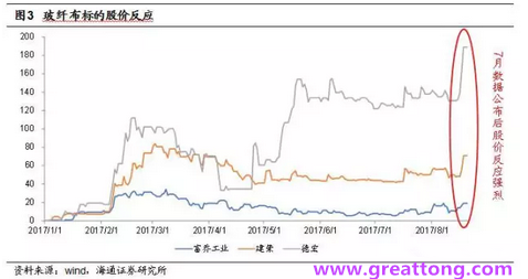 玻纖布：Q2景氣度下滑，7月份創歷史同期新高，預計下半年再度走高，股價反應明顯。