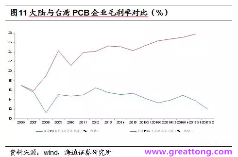 PCB：Q2收入逐月走強，臺系業績與大陸形成對比