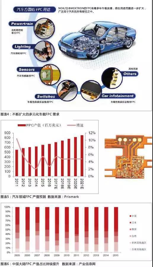 2016年，全球汽車產量達到9498萬輛，汽車電子市場規模約2400億美元，占整車價值比例約為35%，未來隨著汽車自動化、聯網化、電動化趨勢的加深，汽車電子占整車成本的比例有望超過50%。FPC板在汽車中的應用將得到進一步普及，促進FPC產值大幅提高。