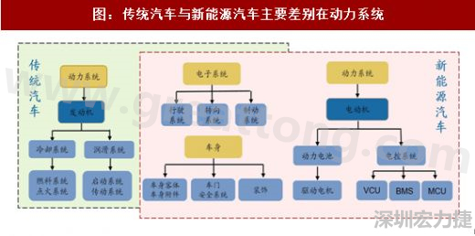 圖 3：傳統汽車與新能源汽車主要差別在動力系統