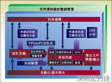 圖1：從前端到后端的一個(gè)典型整合系統(tǒng)設(shè)計(jì)流。