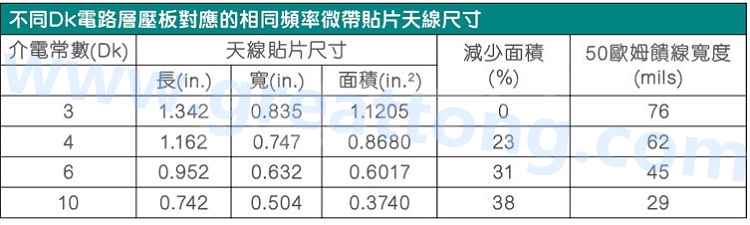 電路板材料的Dk值對于電路尺寸的影響將透過以下表格中的四個例子進行詳細描述，其結果并顯示對于特定頻率的微帶貼片天線，其尺寸隨著Dk值的增加而縮小。