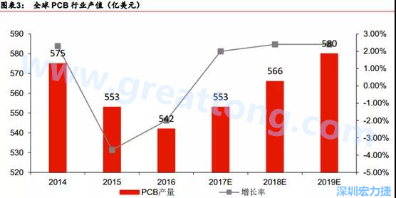 預計 2018 年 PCB 產業同比成長 2%達到 560 億美金，中國目前產值占50%的份額。