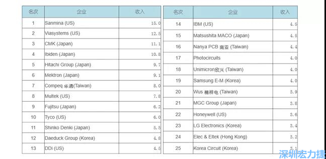 2000年全球PCB前25名（單位：億美元）