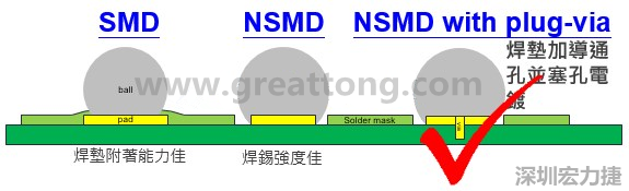 BGA封裝的【SMD(Solder Mask Defined)】與【NSMD(Non Solder Mask Defined)】焊墊設計對于焊錫能力有什么影響？這兩種焊墊又對PCBA的結合力有何影響？