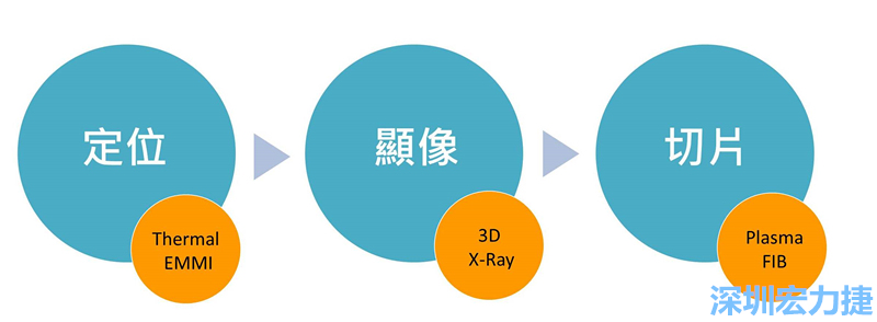 PCBA可靠度測試后，元件高電阻值異常，失效點如何找？