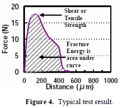 這份報告卻是以錫球的「破裂強度(Fracture Energy)」來計算其焊接強度的，因為當最大剪切力出現時錫球還不一定整顆完全掉落下來，有些可能只是裂開一部分，但推力的最大值已經求出，所以僅計算最大剪切力來代替焊錫強度會有點失真，應該要計算其整個剪切力與距離所形成的封閉區域面積（上圖）才比較能代表焊接強度。