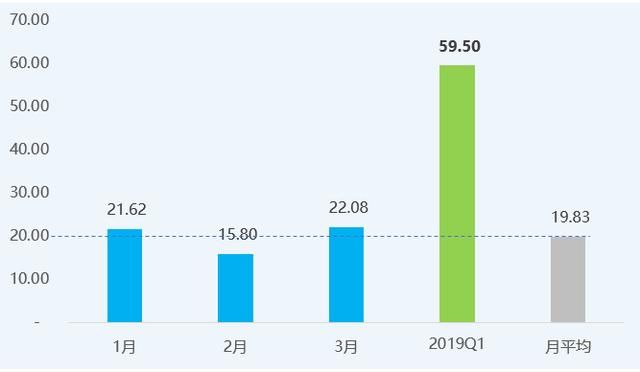 2019年一季度PCB出口總金額