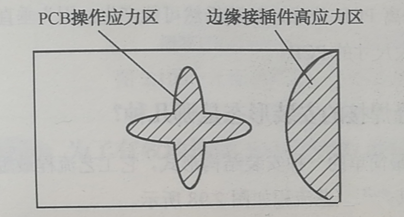 PCB的翹曲應力集中區(qū)、近接插件的安裝應力集中區(qū)