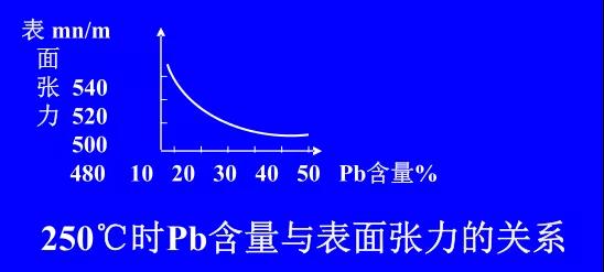 在Sn-PbPCBA焊料中增加鉛的含量，當(dāng)Pb的含量達(dá)到37％時(shí)，表面張力明顯減小